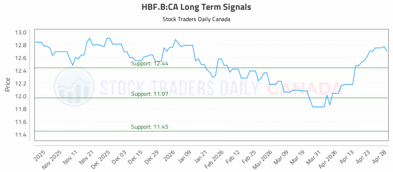 Stock Chart for HBF.B:CA