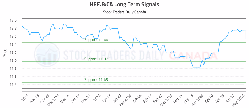 Stock Chart for HBF.B:CA
