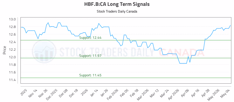 Stock Chart for HBF.B:CA