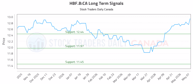 Stock Chart for HBF.B:CA