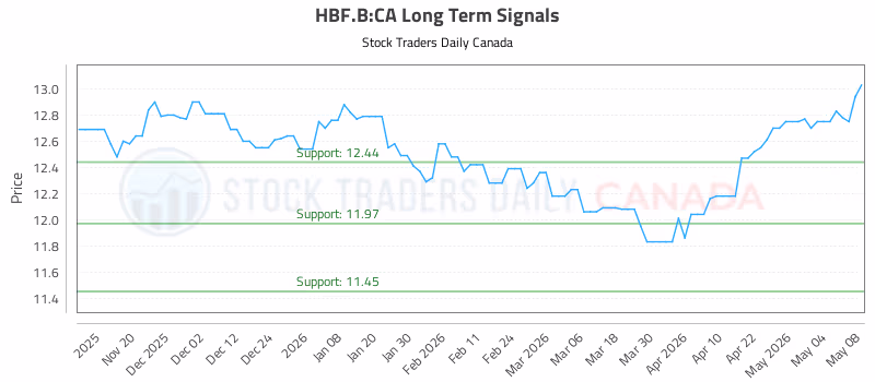 Stock Chart for HBF.B:CA