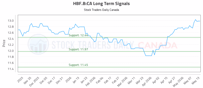 Stock Chart for HBF.B:CA