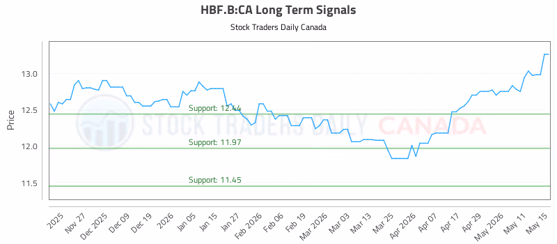 Stock Chart for HBF.B:CA