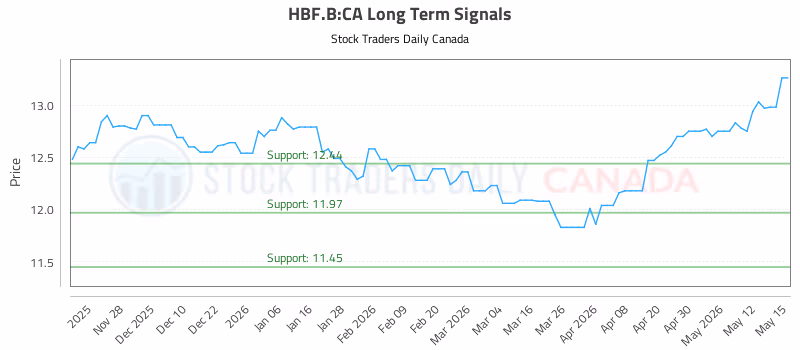 Stock Chart for HBF.B:CA