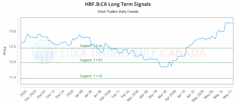 Stock Chart for HBF.B:CA