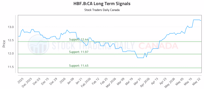 Stock Chart for HBF.B:CA