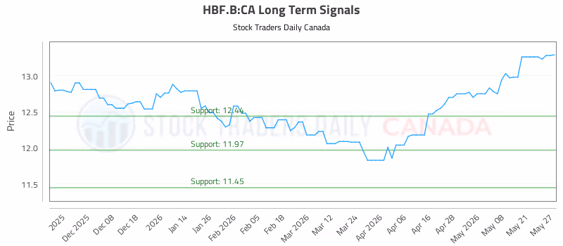 Stock Chart for HBF.B:CA