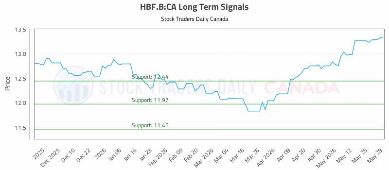 Stock Chart for HBF.B:CA