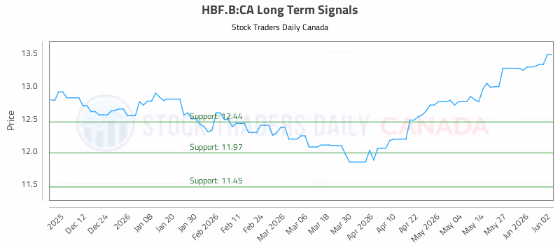 Stock Chart for HBF.B:CA