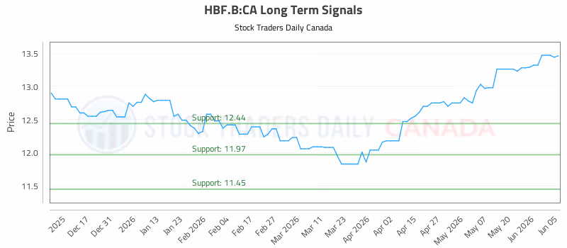 Stock Chart for HBF.B:CA