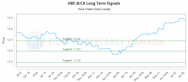 Stock Chart for HBF.B:CA