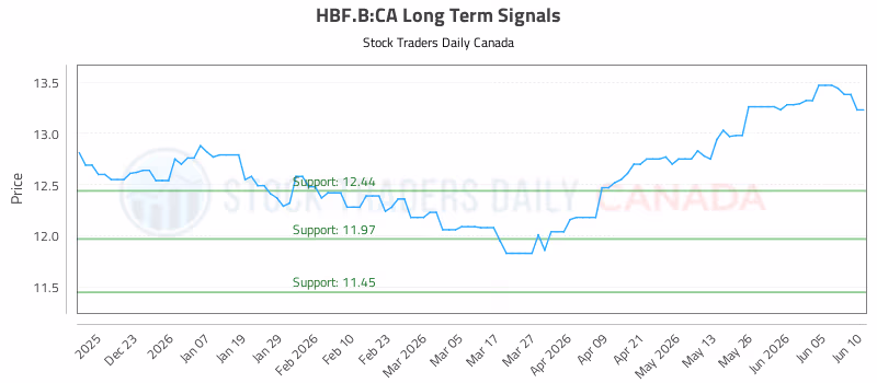 Stock Chart for HBF.B:CA