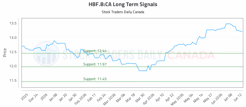 Stock Chart for HBF.B:CA