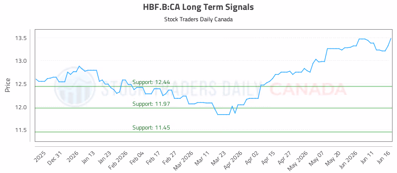 Stock Chart for HBF.B:CA