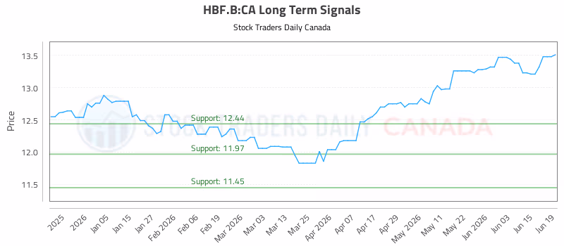 Stock Chart for HBF.B:CA