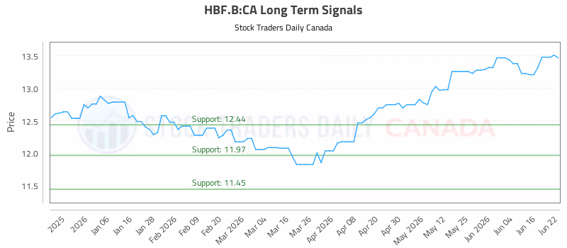 Stock Chart for HBF.B:CA