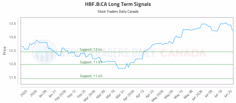 Stock Chart for HBF.B:CA