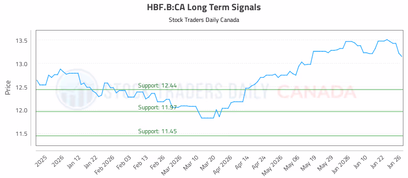Stock Chart for HBF.B:CA