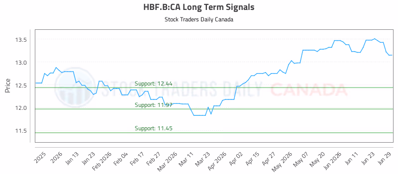 Stock Chart for HBF.B:CA