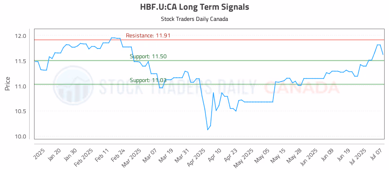 Stock Chart for HBF.U:CA