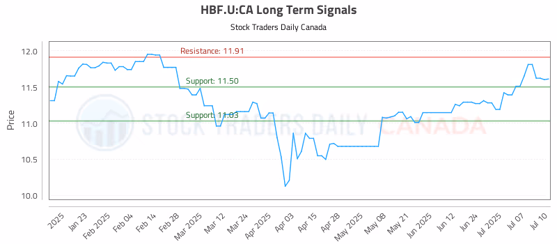 Stock Chart for HBF.U:CA