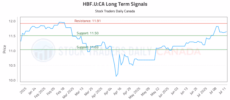 Stock Chart for HBF.U:CA
