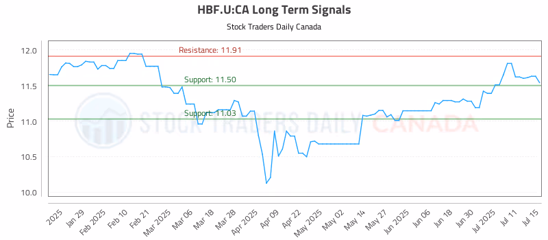Stock Chart for HBF.U:CA