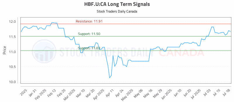 Stock Chart for HBF.U:CA