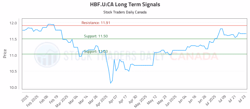 Stock Chart for HBF.U:CA