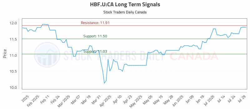 Stock Chart for HBF.U:CA