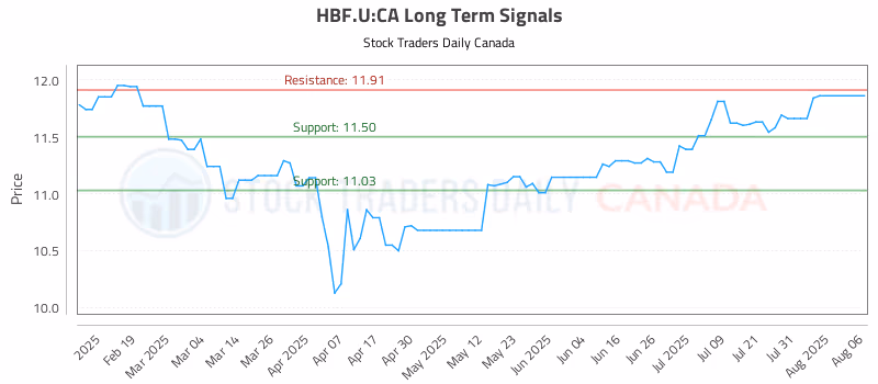 Stock Chart for HBF.U:CA