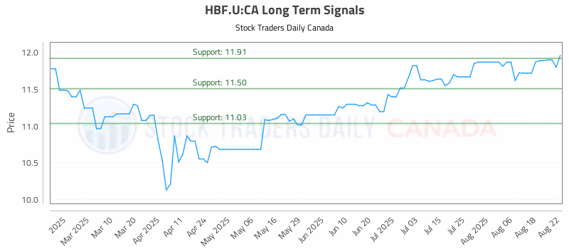 Stock Chart for HBF.U:CA