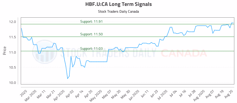 Stock Chart for HBF.U:CA