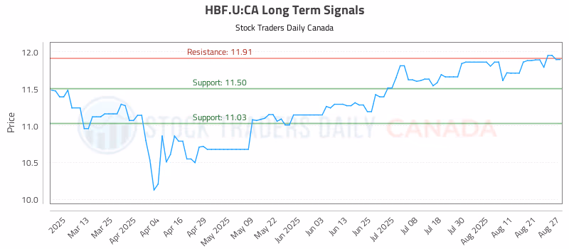 Stock Chart for HBF.U:CA