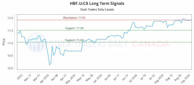 Stock Chart for HBF.U:CA