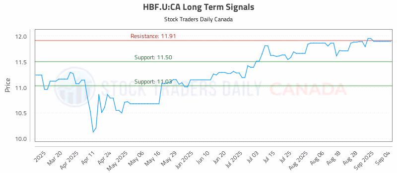 Stock Chart for HBF.U:CA