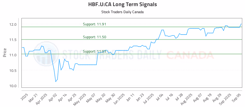 Stock Chart for HBF.U:CA