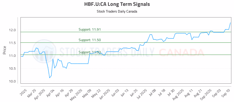 Stock Chart for HBF.U:CA