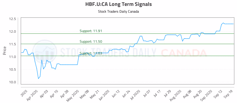 Stock Chart for HBF.U:CA