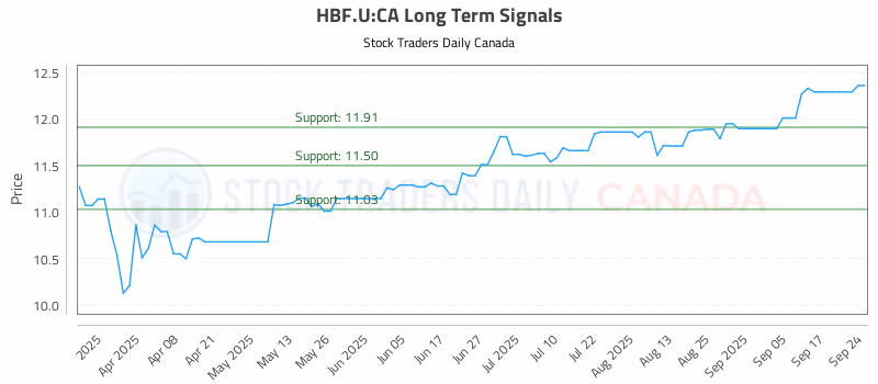 Stock Chart for HBF.U:CA