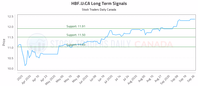 Stock Chart for HBF.U:CA