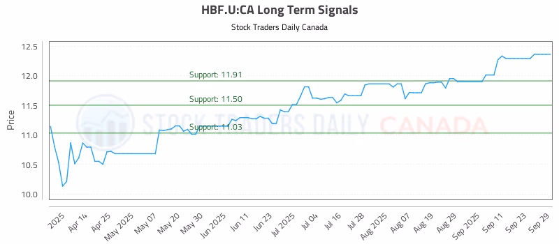 Stock Chart for HBF.U:CA