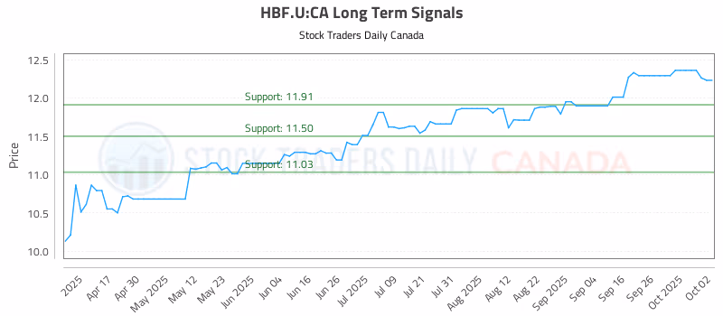 Stock Chart for HBF.U:CA