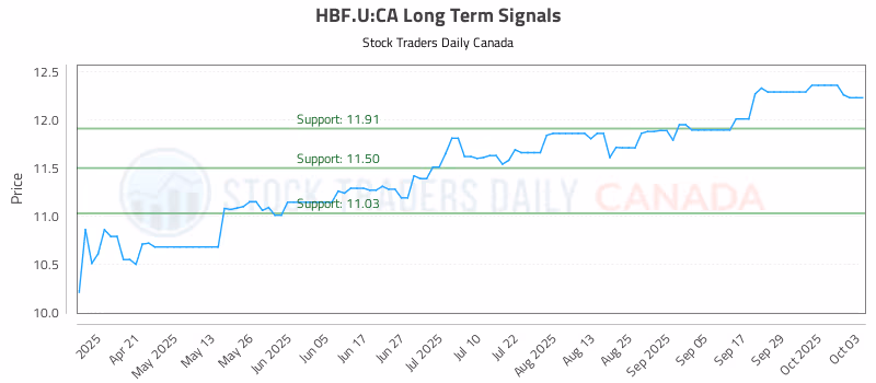 Stock Chart for HBF.U:CA