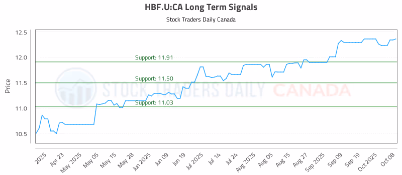 Stock Chart for HBF.U:CA