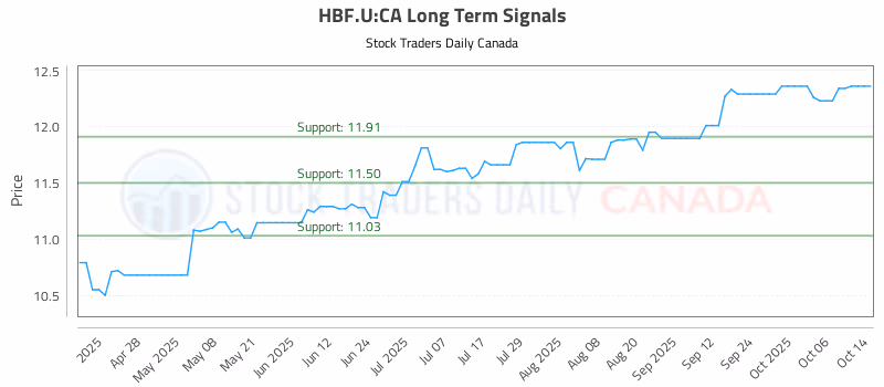 Stock Chart for HBF.U:CA