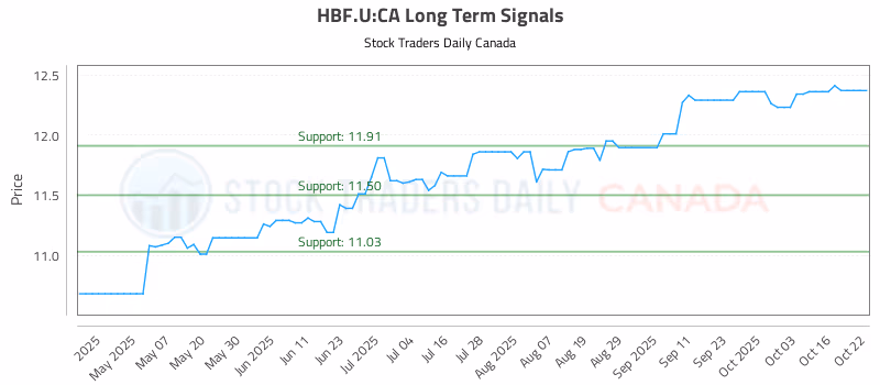 Stock Chart for HBF.U:CA