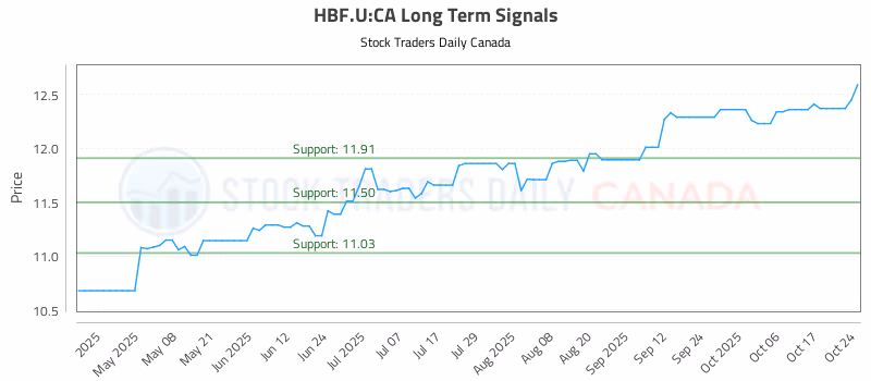 Stock Chart for HBF.U:CA