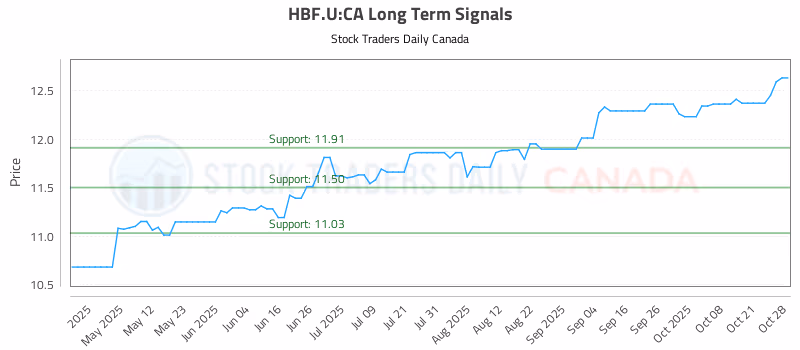 Stock Chart for HBF.U:CA