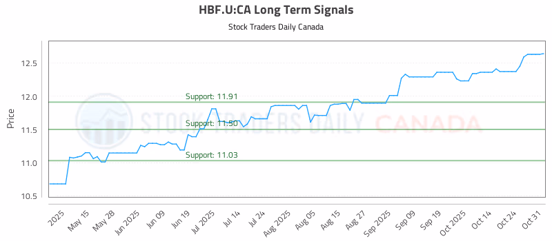 Stock Chart for HBF.U:CA